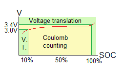 Combining Coulomb Counting and Voltage Translation to estimate SOC
