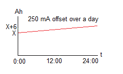Drift in Coulomb Counting due to small offset in the measured current.