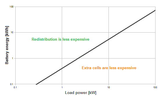Redistribution vs extra cells
