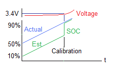 Actual SOC and calculated SOC with a larger battery than known.