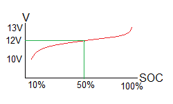 Using Voltage Translation to estimate SOC in a lead acid battery