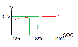 Using Voltage Translation to estimate SOC in Li-Ion