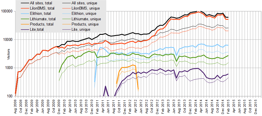 Graph of vistors vs month