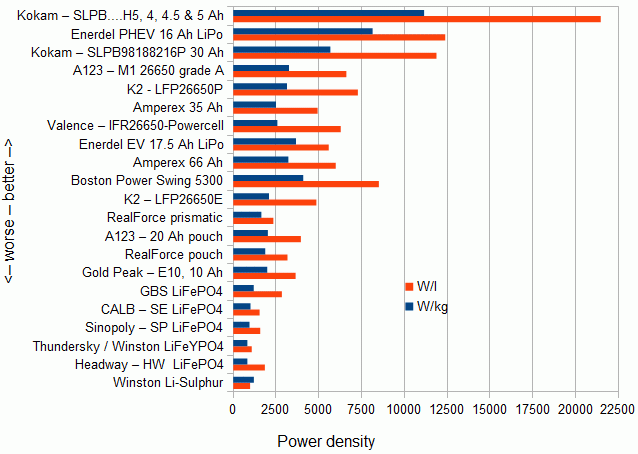 Graph of of power density for various cells, listed in oder of short discharge time