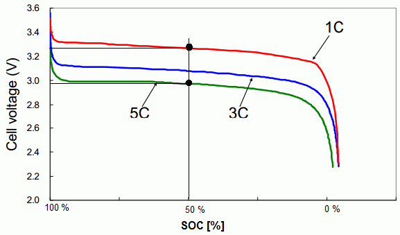 Graph of voltage vs SOC for a Li-ion cell